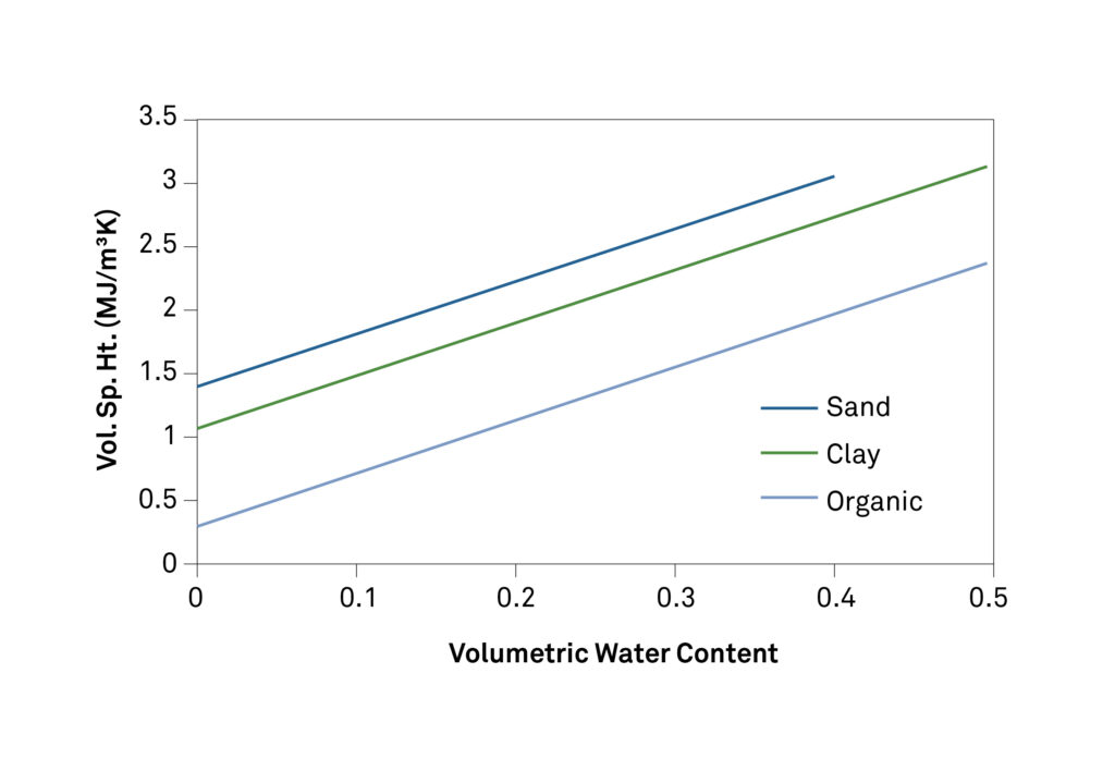 The volumetric specific heat of a porous material, such as soil, depends on the water content, texture, and density. The change in the volumetric specific heat with change in water content is always linear.