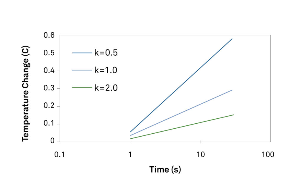 A graph illustrating sample results from using a single needle to measure temperature changes over time with varying soil thermal conductivity.