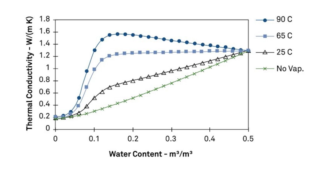 In porous materials like soils, thermal conductivity depends on water content, temperature, and density.