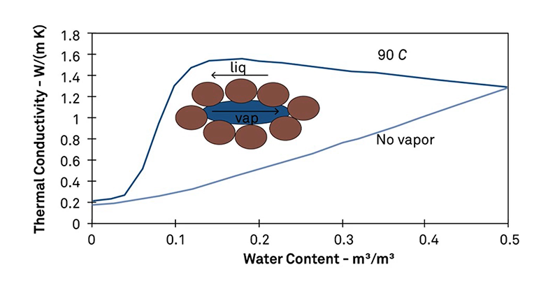 Moist soil acts as a heat pipe. The water evaporates on the high temperature side of the pores, defusing across the pore in the vapor phase and condenses on the cold side of the pores.
