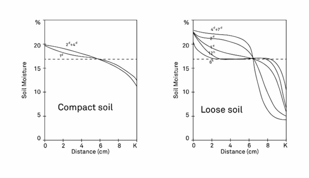 Graphs from a paper (Taylor and Cavazza (1954) SSSAP 18:351) illustrating why the steady state methods cannot be used to measure the thermal properties of moist porous materials.