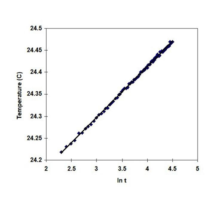 The plotting of temperature vs logarithmic time.